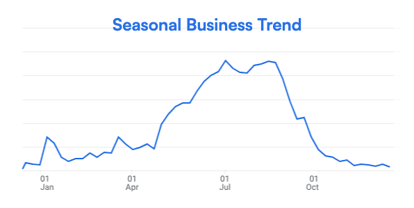 Seasonal business trend observed in GA4 traffic analytics