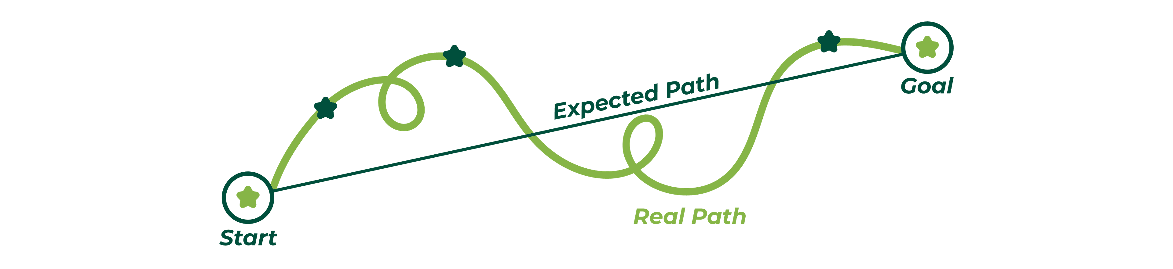 A diagram illustrating the path to a goal: the expected path being straight and the real path longer and more organic.