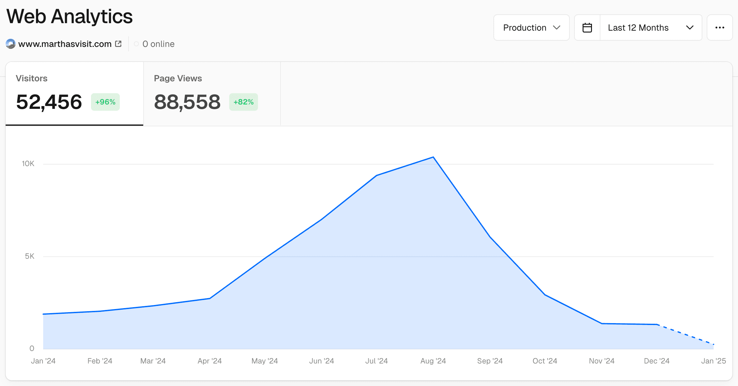 Chart showing seasonality with high summer traffic