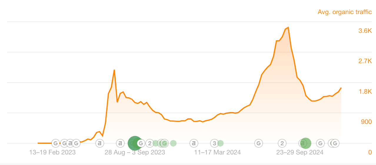 Chart showing growth in website audience over time